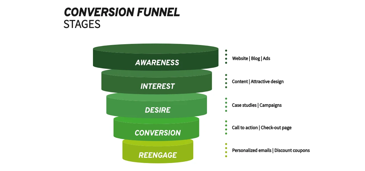Conversion Funnel - Stages.